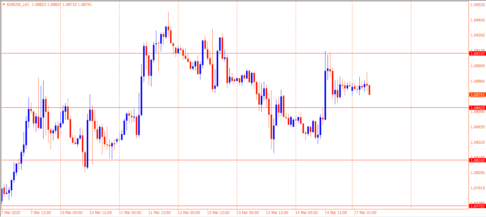 EURUSD